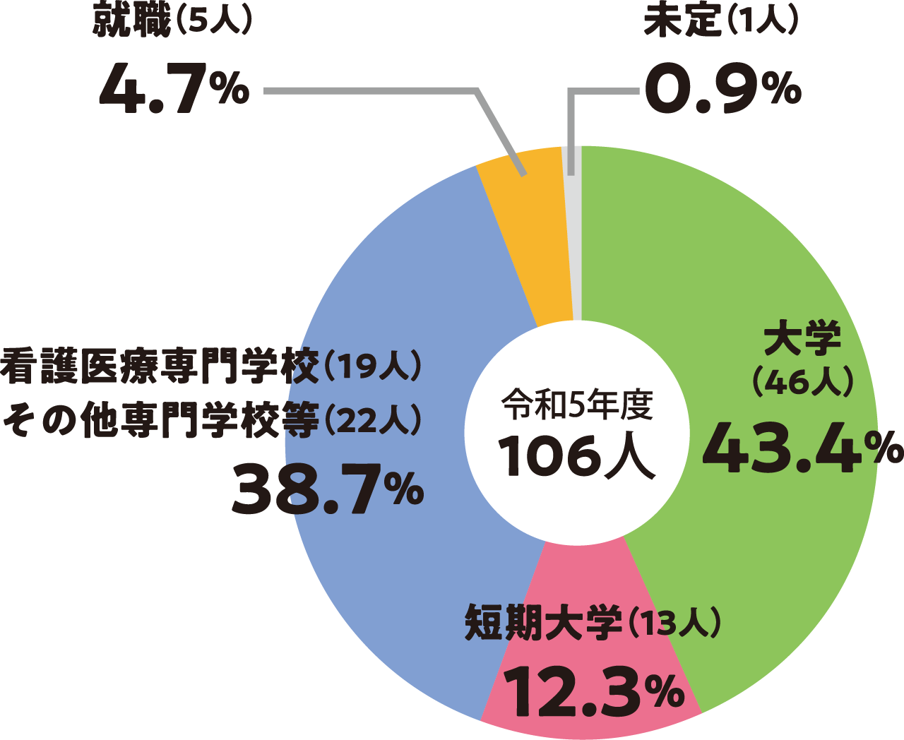 進路別割合グラフ